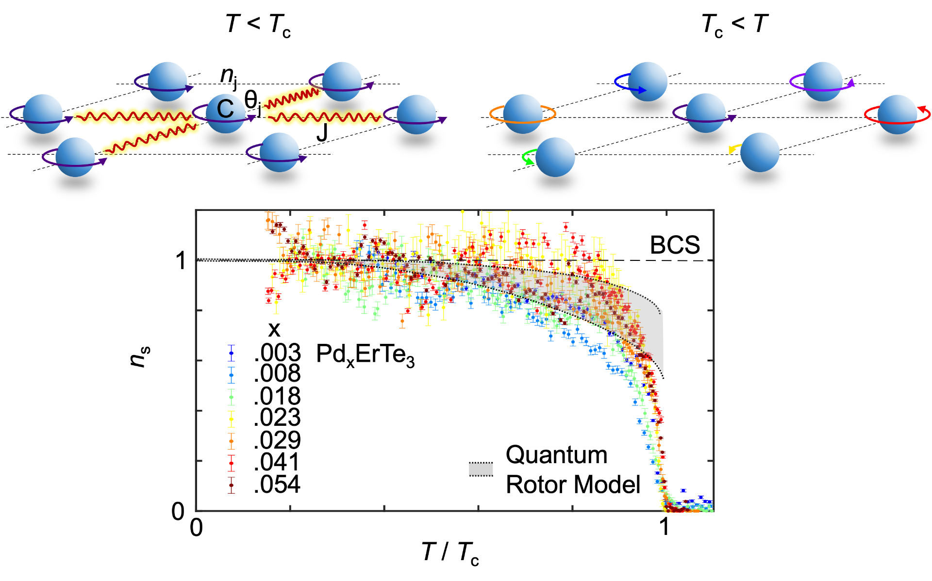 二次元正方格子におけるQuantum rotorモデルの模式図とPd$_x$ErTe$_3$における超流動密度の測定結果とQuantum rotorモデルのシミュレーション結果及び$T_{MF}=5T_c$とした場合のBCS理論の結果。[3]